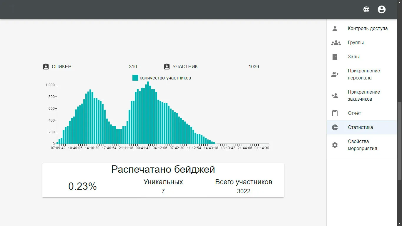 Аналитика пиков активности